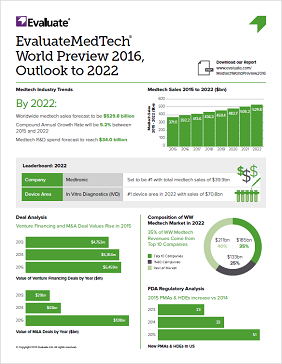 EvaluateMedTech World Preview 2016 Infographic